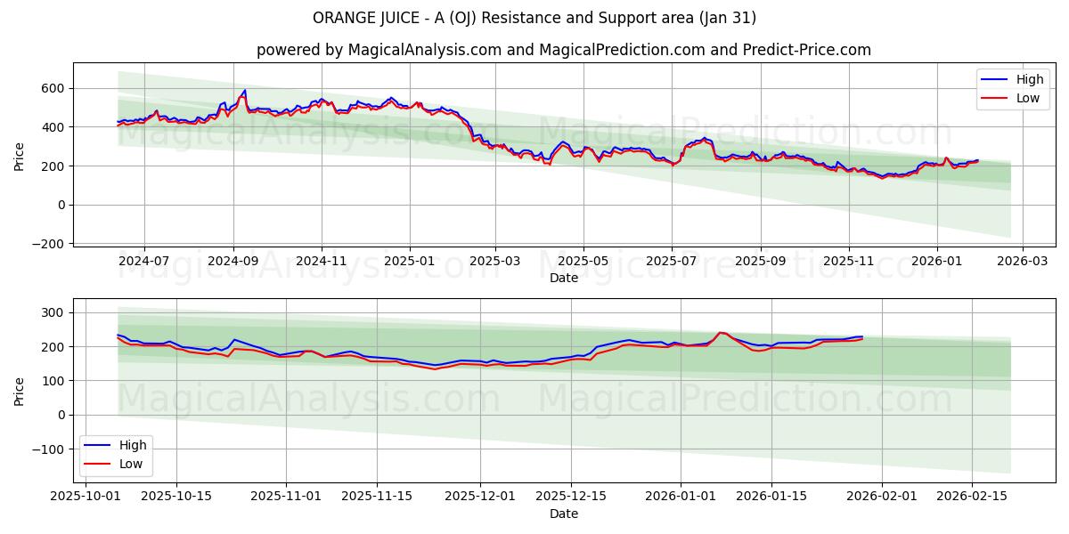 오렌지 주스 - A (OJ) Support and Resistance area (30 Jan) 