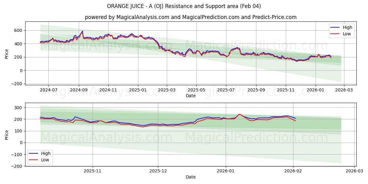  ORANGENSAFT - A (OJ) Support and Resistance area (03 Feb) 