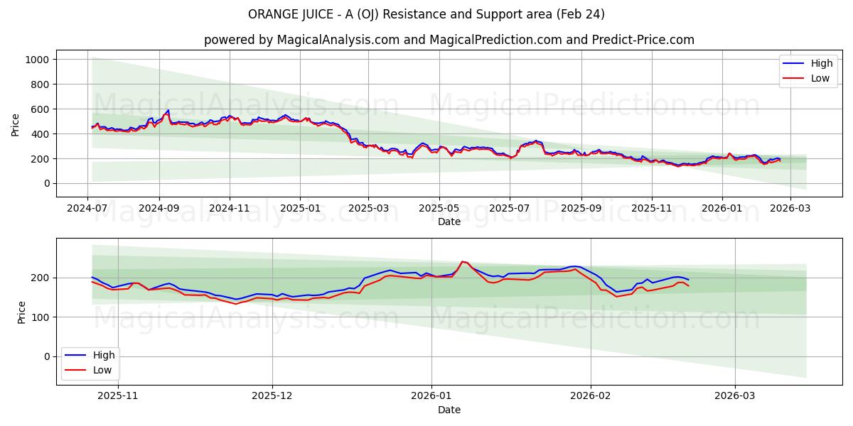  ORANGENSAFT - A (OJ) Support and Resistance area (23 Feb) 