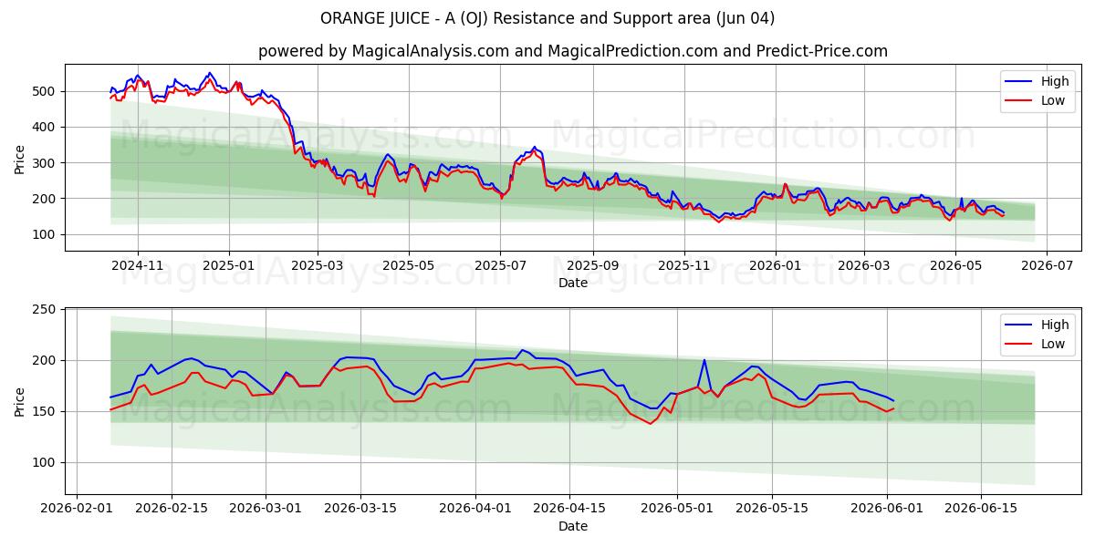  JUGO DE NARANJA - A (OJ) Support and Resistance area (02 Jun) 