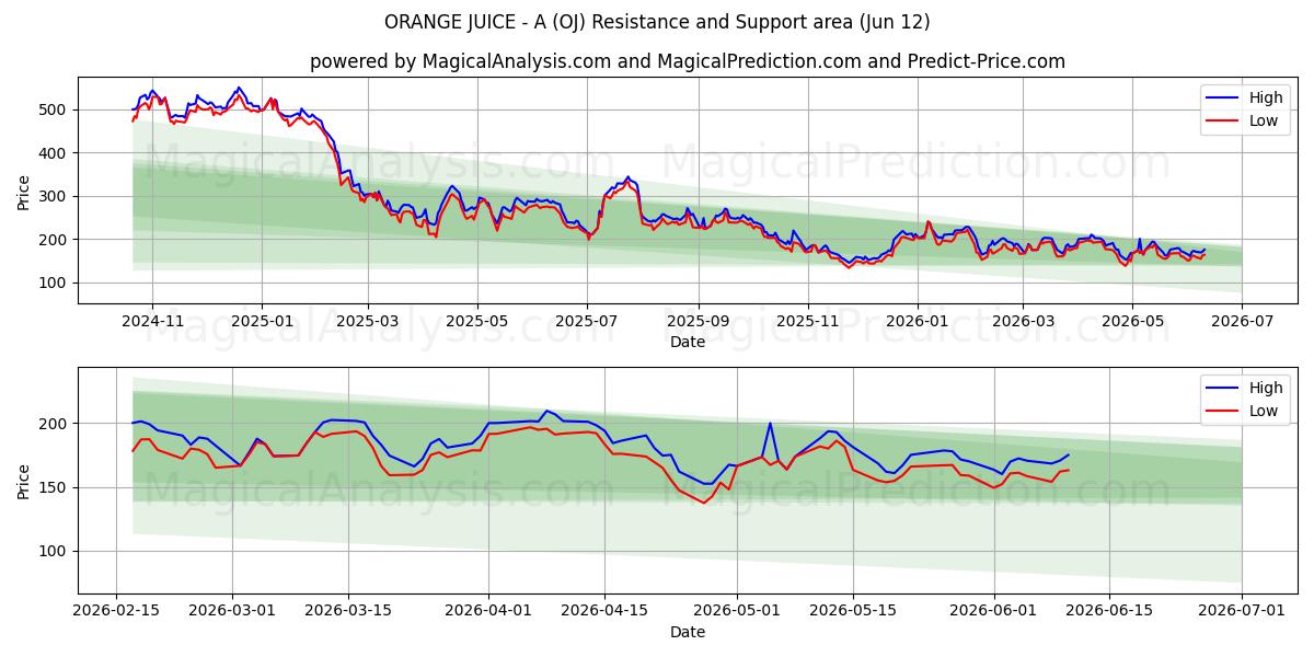  JUGO DE NARANJA - A (OJ) Support and Resistance area (08 Jun) 