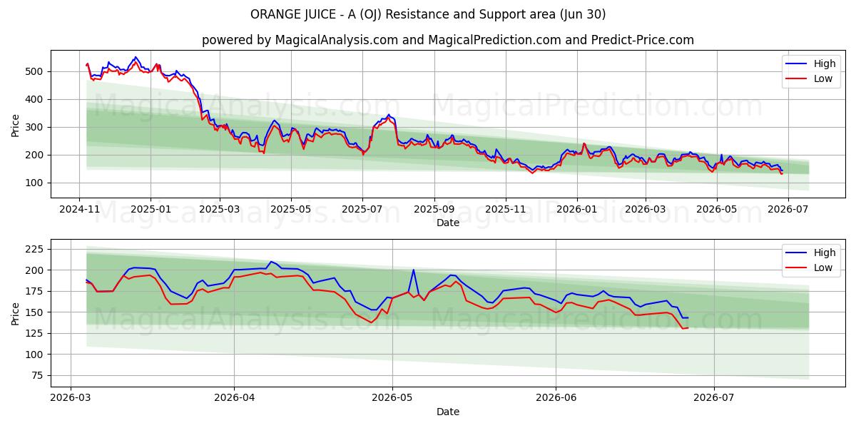  آب پرتقال - A (OJ) Support and Resistance area (29 Jun) 