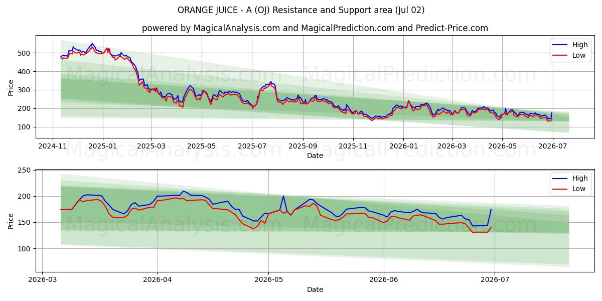  ORANGE JUICE - A (OJ) Support and Resistance area (01 Jul) 