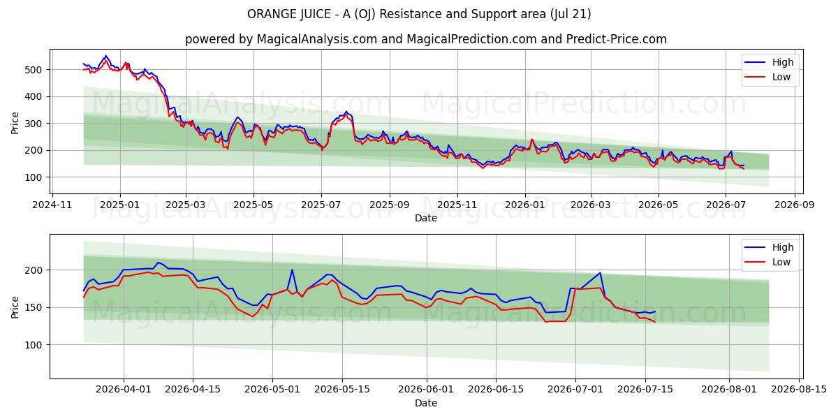  آب پرتقال - A (OJ) Support and Resistance area (20 Jul) 