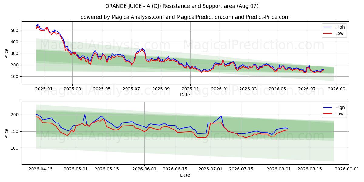  SUCO DE LARANJA - A (OJ) Support and Resistance area (06 Aug) 