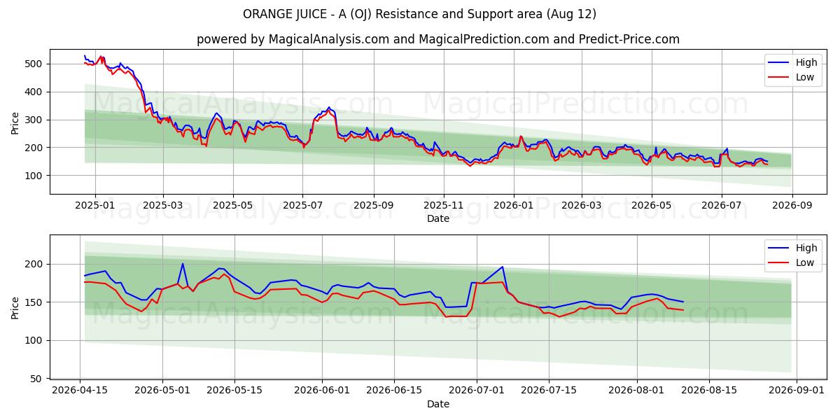  PORTAKAL SUYU - A (OJ) Support and Resistance area (11 Aug) 