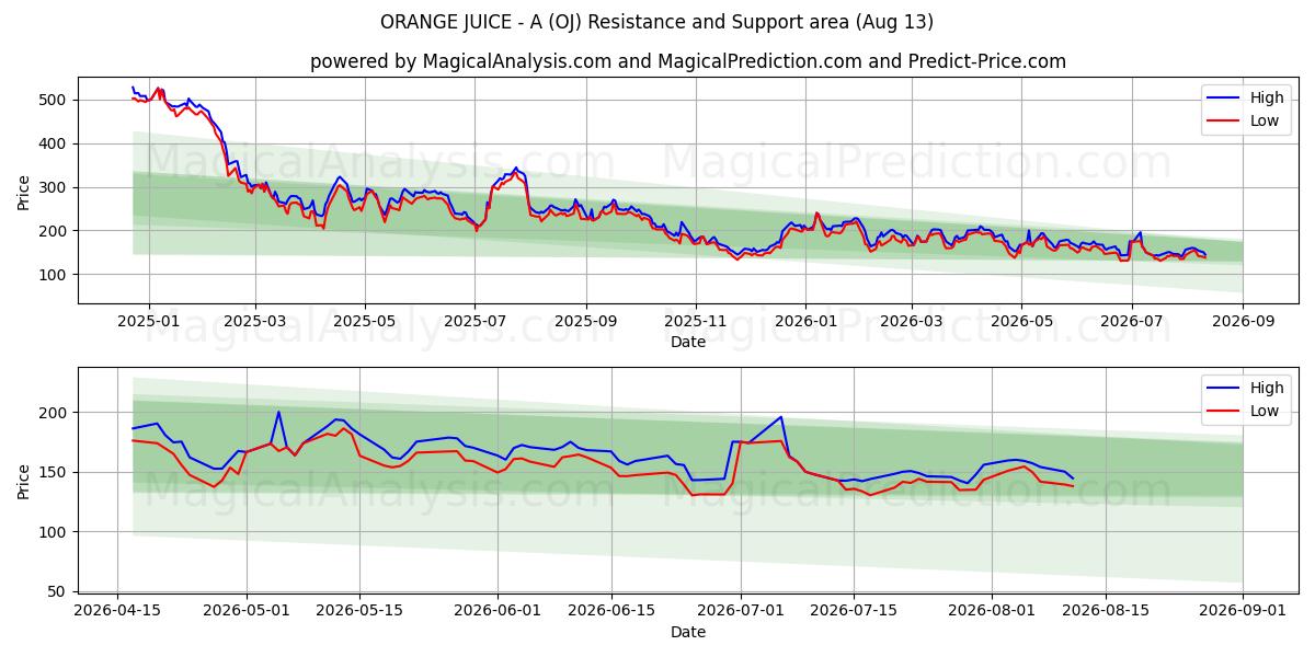  ORANGE JUICE - A (OJ) Support and Resistance area (12 Aug) 