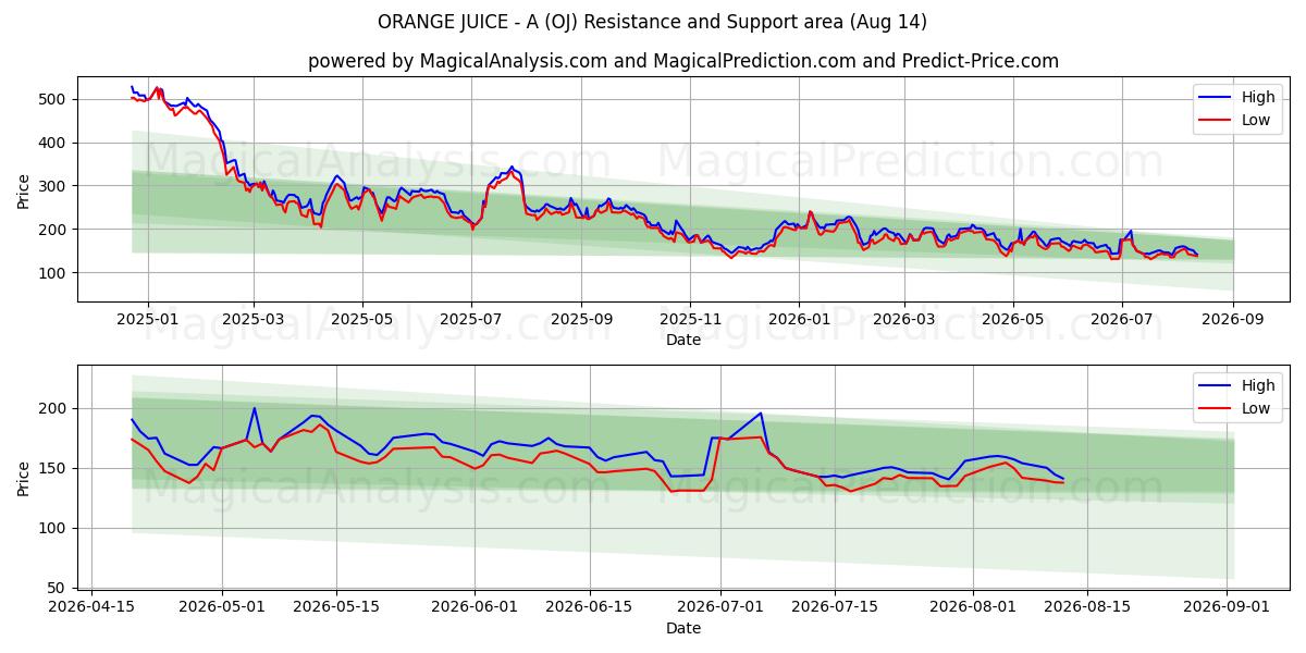  SUCCO D'ARANCIA - A (OJ) Support and Resistance area (13 Aug) 