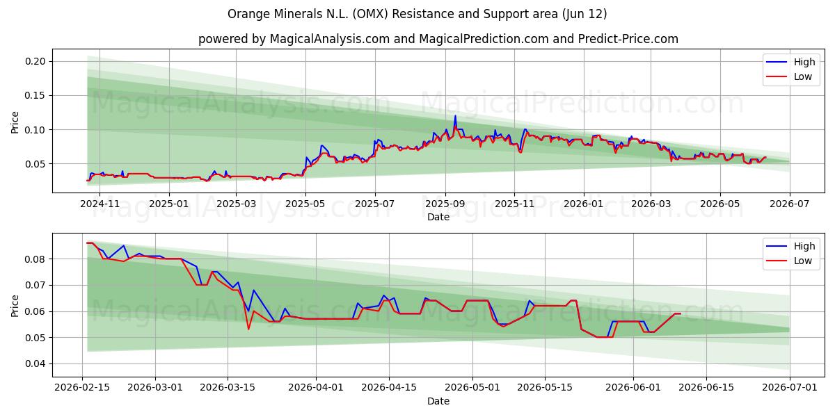  Orange Minerals N.L. (OMX) Support and Resistance area (28 May) 