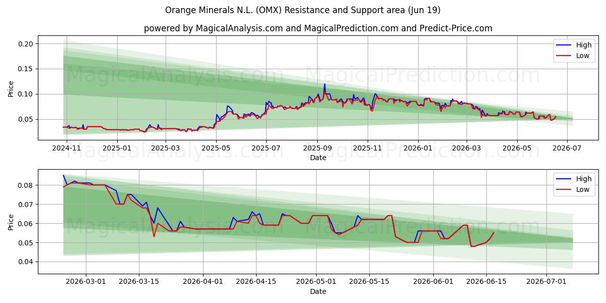  Orange Minerals N.L. (OMX) Support and Resistance area (18 Jun) 