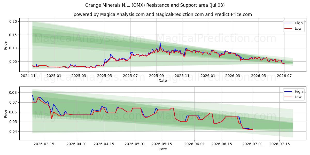  Orange Minerals N.L. (OMX) Support and Resistance area (02 Jul) 
