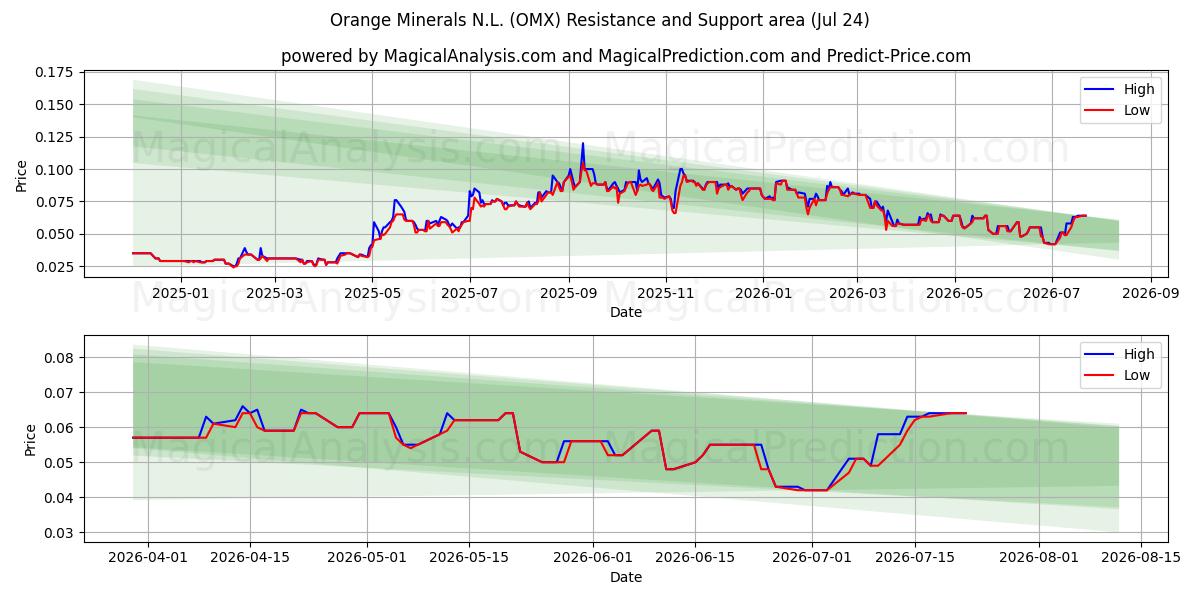  Orange Minerals N.L. (OMX) Support and Resistance area (23 Jul) 