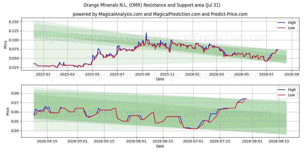  Orange Minerals N.L. (OMX) Support and Resistance area (30 Jul) 