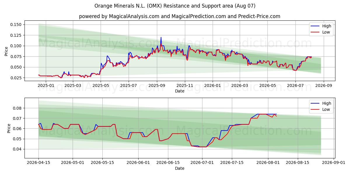  Orange Minerals N.L. (OMX) Support and Resistance area (06 Aug) 