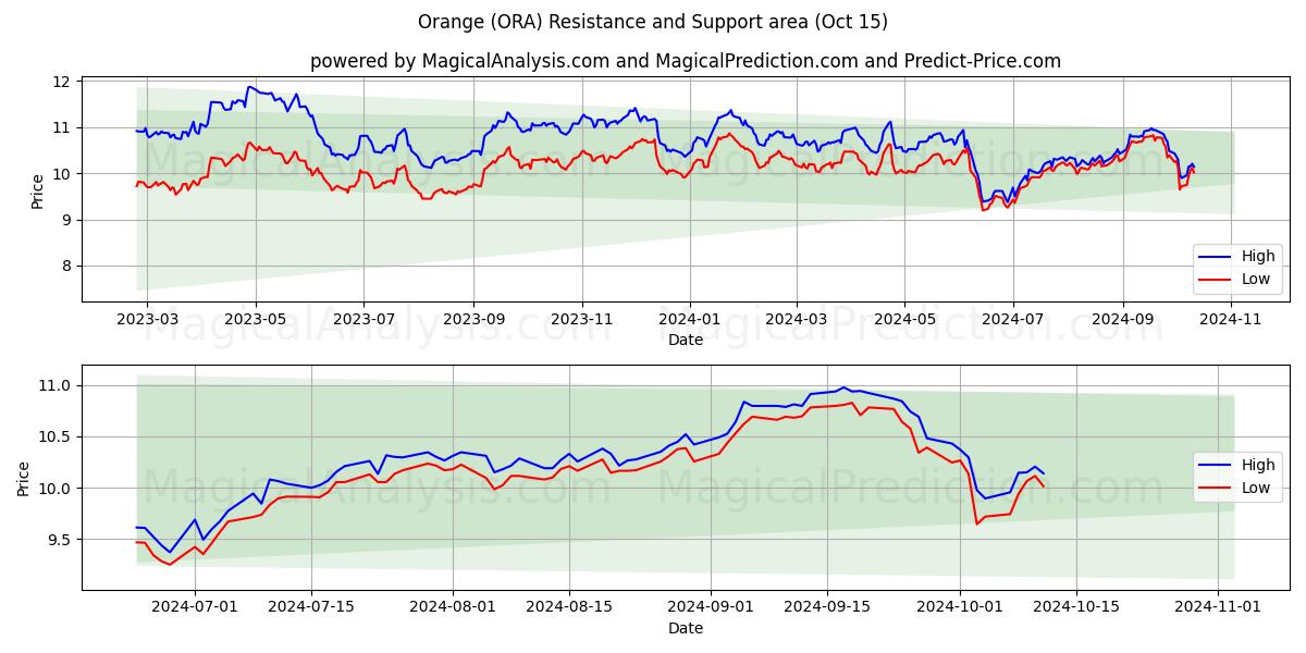  Orange (ORA) Support and Resistance area (15 Oct) 