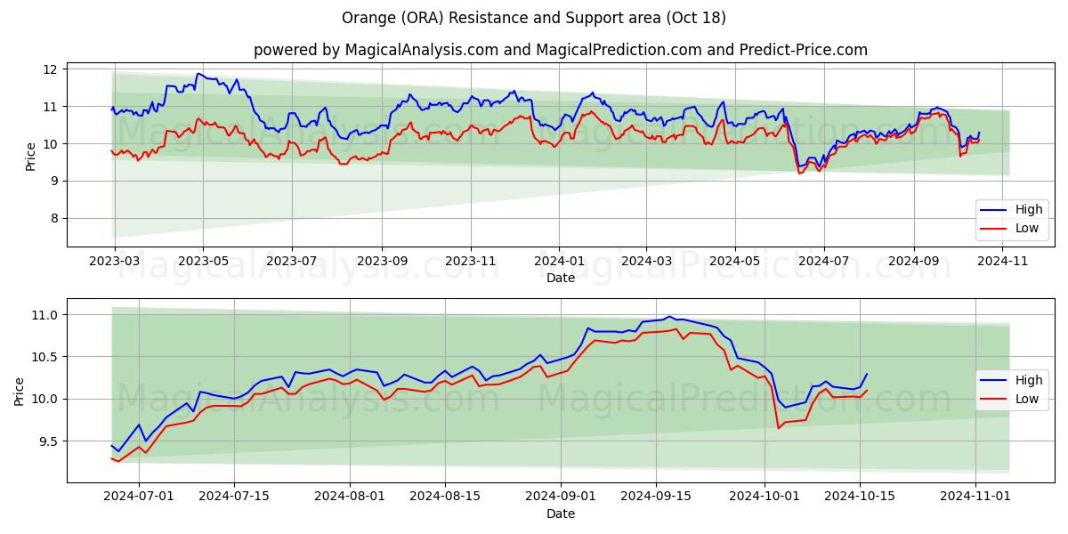  Orange (ORA) Support and Resistance area (18 Oct) 