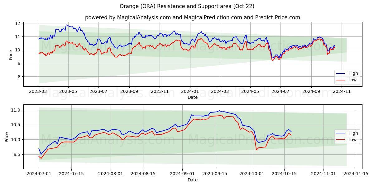  Orange (ORA) Support and Resistance area (22 Oct) 