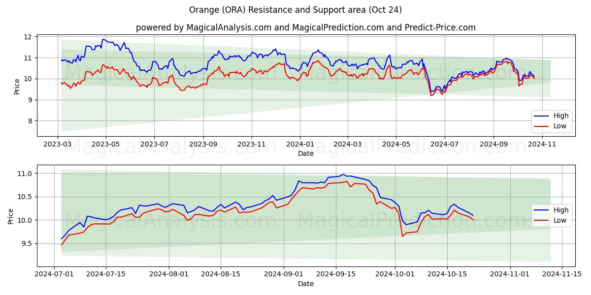  Orange (ORA) Support and Resistance area (24 Oct) 