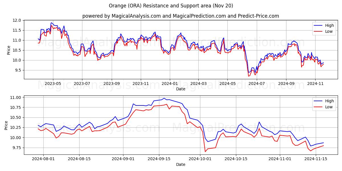  Orange (ORA) Support and Resistance area (20 Nov) 