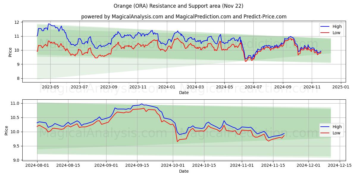  Orange (ORA) Support and Resistance area (22 Nov) 