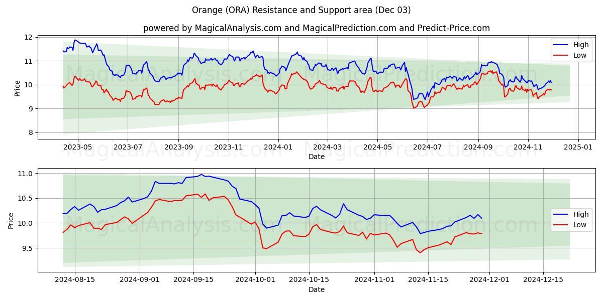  Orange (ORA) Support and Resistance area (03 Dec) 