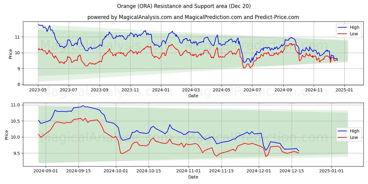  Orange (ORA) Support and Resistance area (20 Dec) 