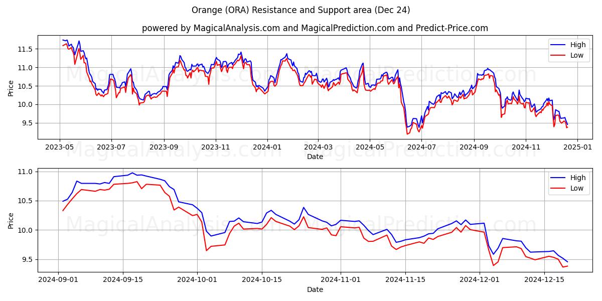  Orange (ORA) Support and Resistance area (24 Dec) 