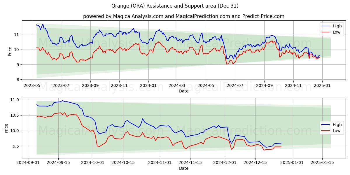  Orange (ORA) Support and Resistance area (28 Dec) 