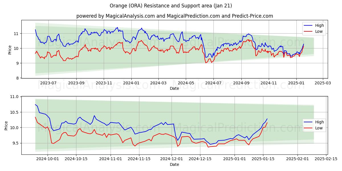  Orange (ORA) Support and Resistance area (21 Jan) 