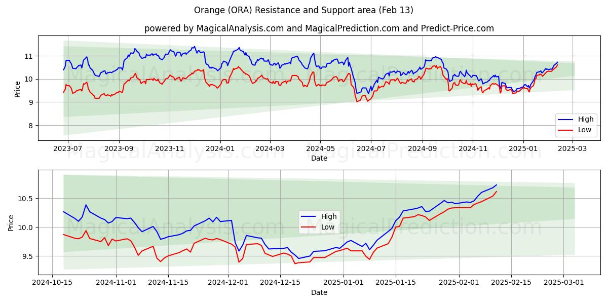  Orange (ORA) Support and Resistance area (29 Jan) 