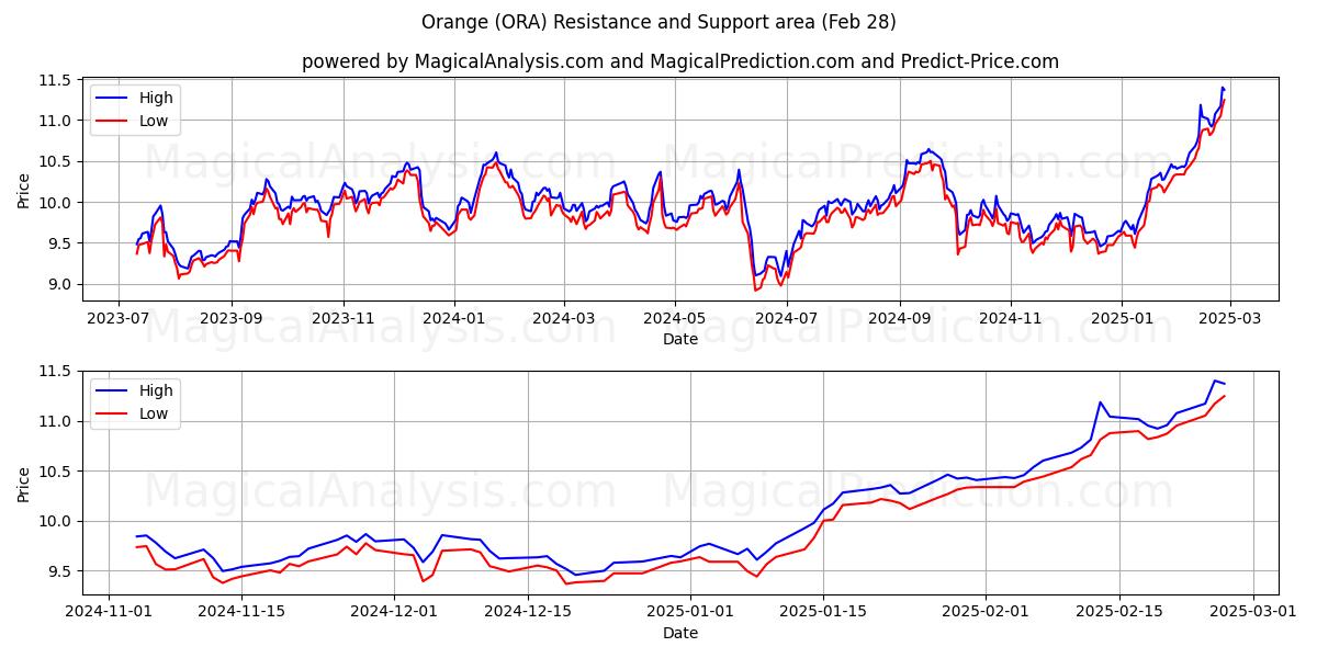  Orange (ORA) Support and Resistance area (28 Feb) 