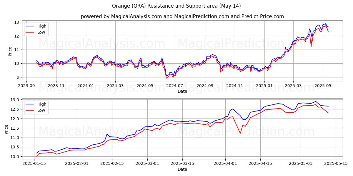  Orange (ORA) Support and Resistance area (14 May) 