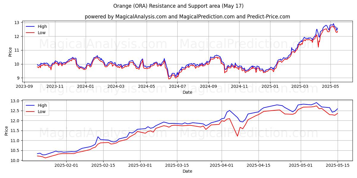  Orange (ORA) Support and Resistance area (17 May) 