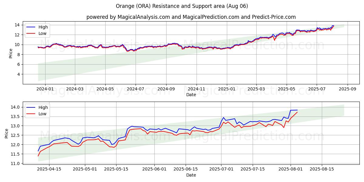  Orange (ORA) Support and Resistance area (05 Aug) 