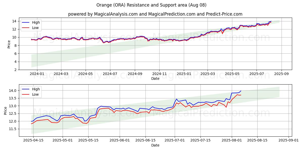  Orange (ORA) Support and Resistance area (07 Aug) 