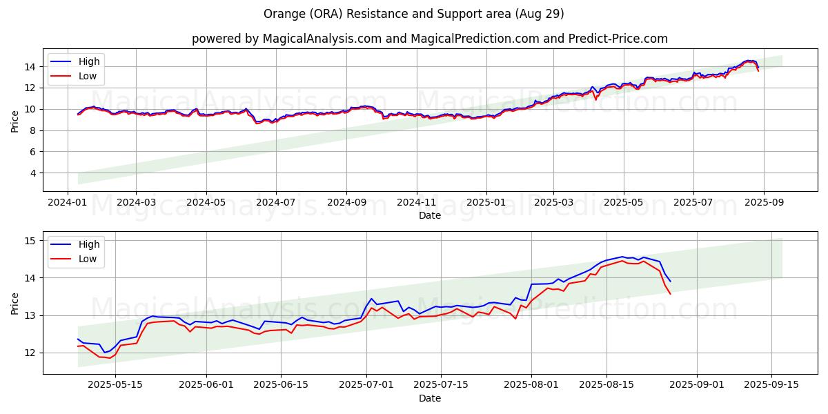  Orange (ORA) Support and Resistance area (28 Aug) 