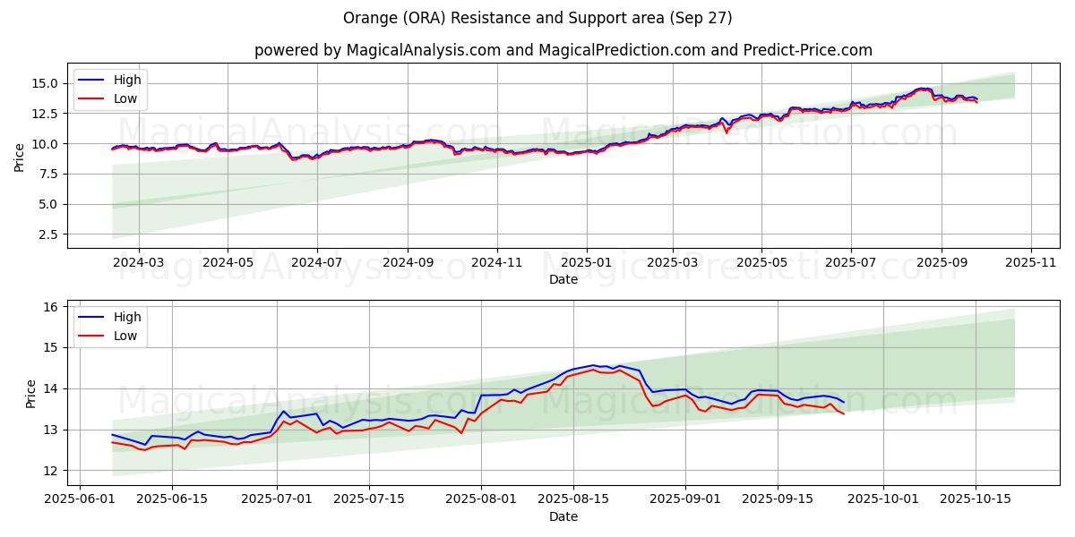  Orange (ORA) Support and Resistance area (26 Sep) 
