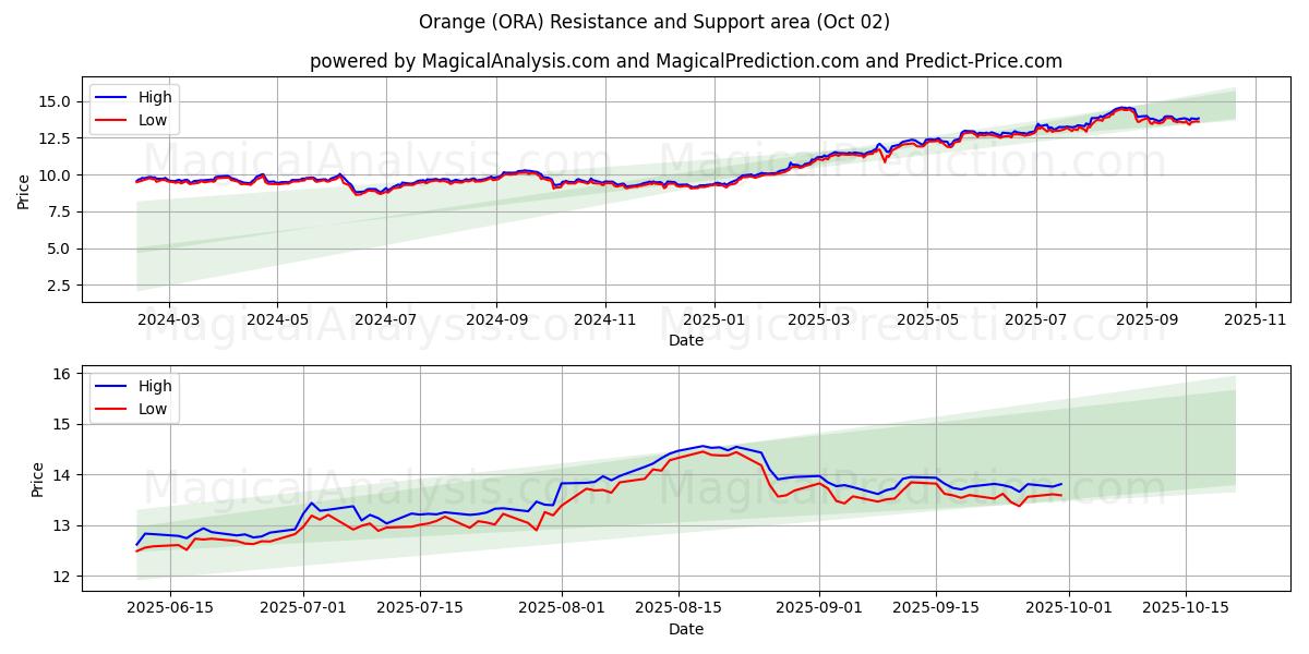  Orange (ORA) Support and Resistance area (01 Oct) 