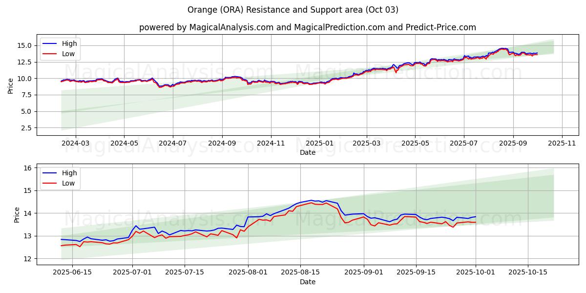  Orange (ORA) Support and Resistance area (02 Oct) 
