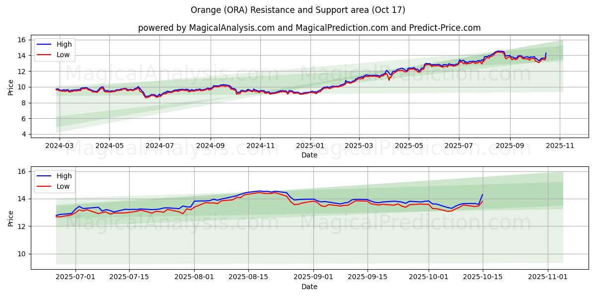 Orange (ORA) Support and Resistance area (16 Oct) Orange (ORA) Support and Resistance area (16 Oct)