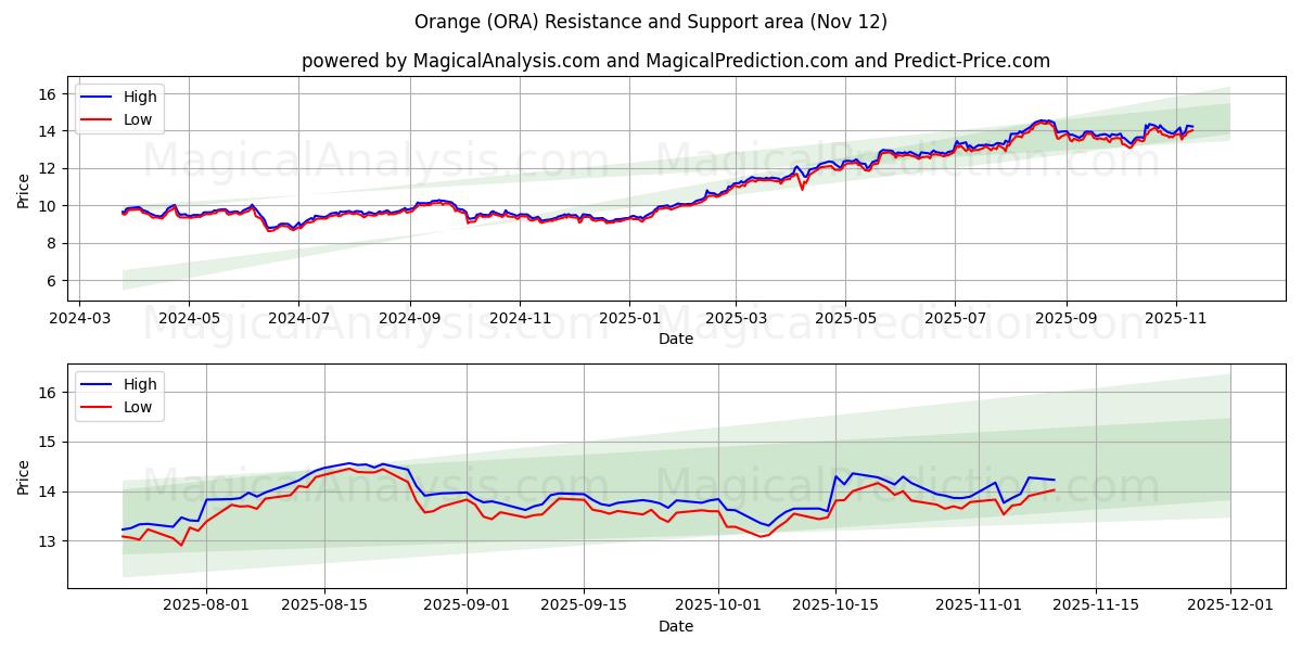  Orange (ORA) Support and Resistance area (11 Nov) 
