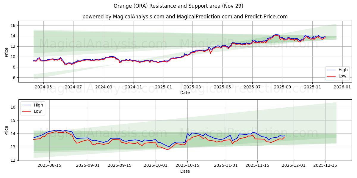  Orange (ORA) Support and Resistance area (28 Nov) 