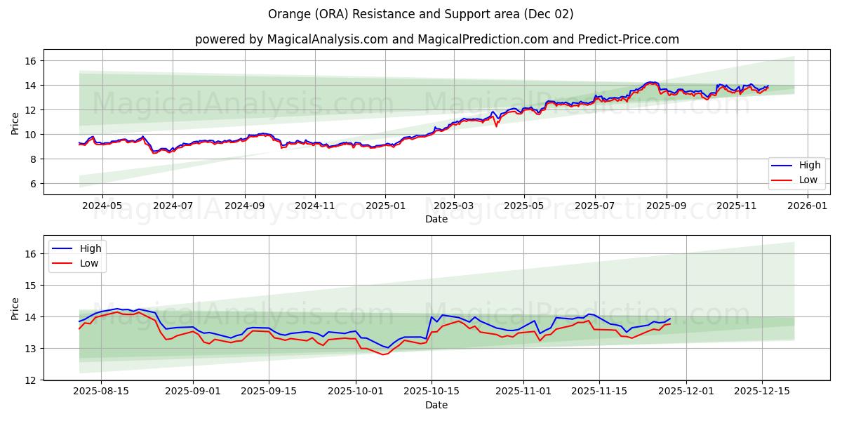  Orange (ORA) Support and Resistance area (01 Dec) 