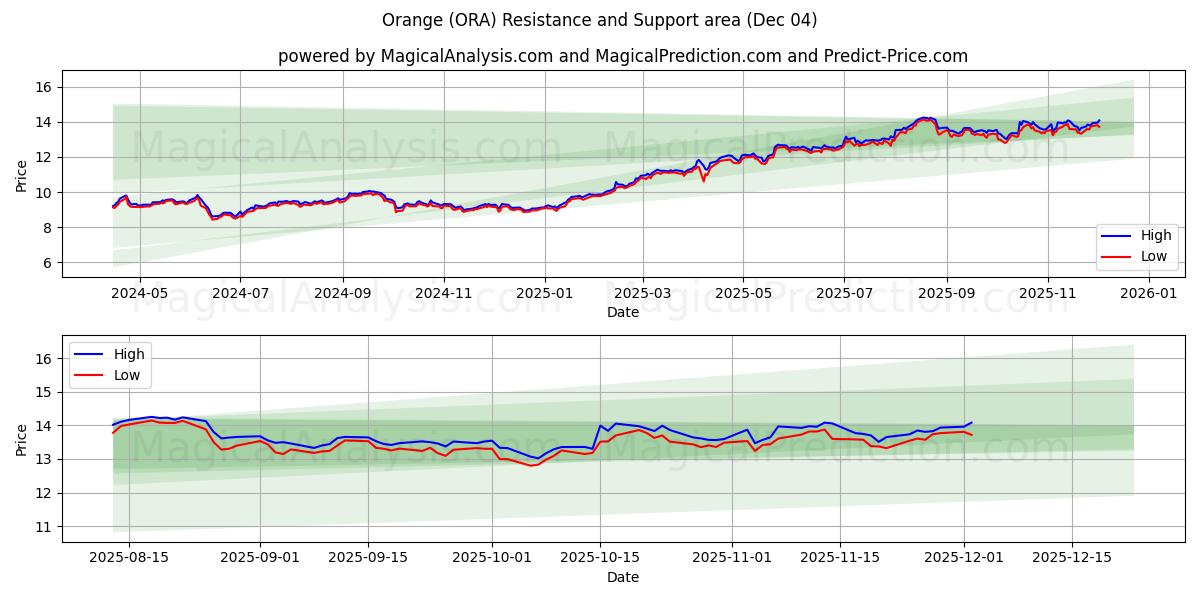  Orange (ORA) Support and Resistance area (03 Dec) 