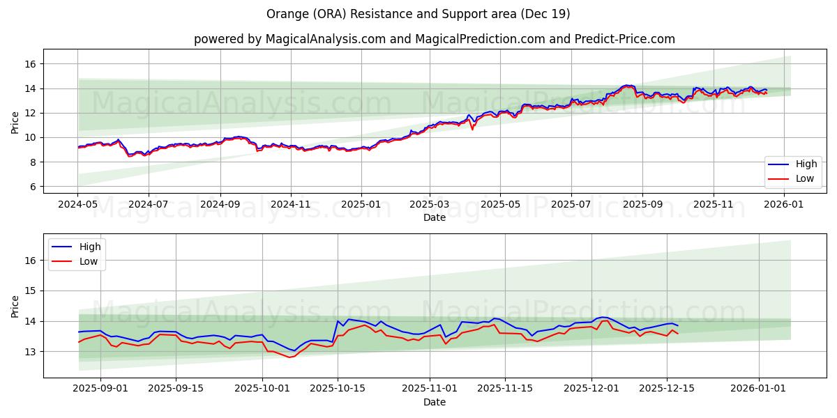  Orange (ORA) Support and Resistance area (18 Dec) 