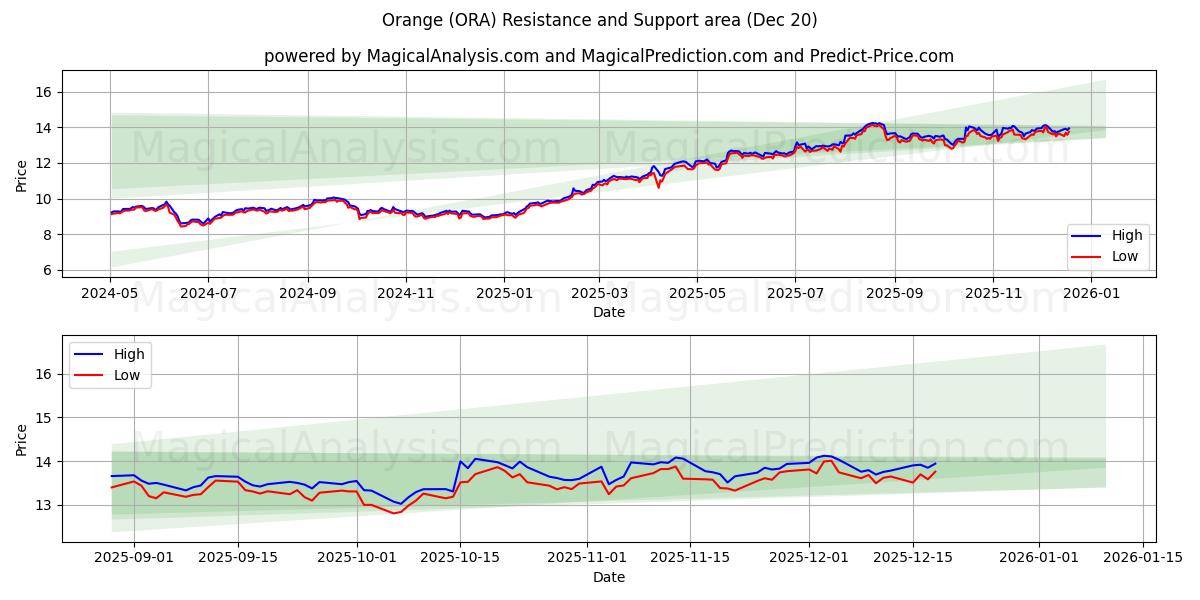  Orange (ORA) Support and Resistance area (19 Dec) 