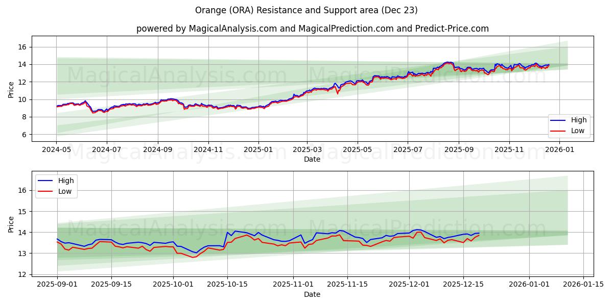  Orange (ORA) Support and Resistance area (22 Dec) 