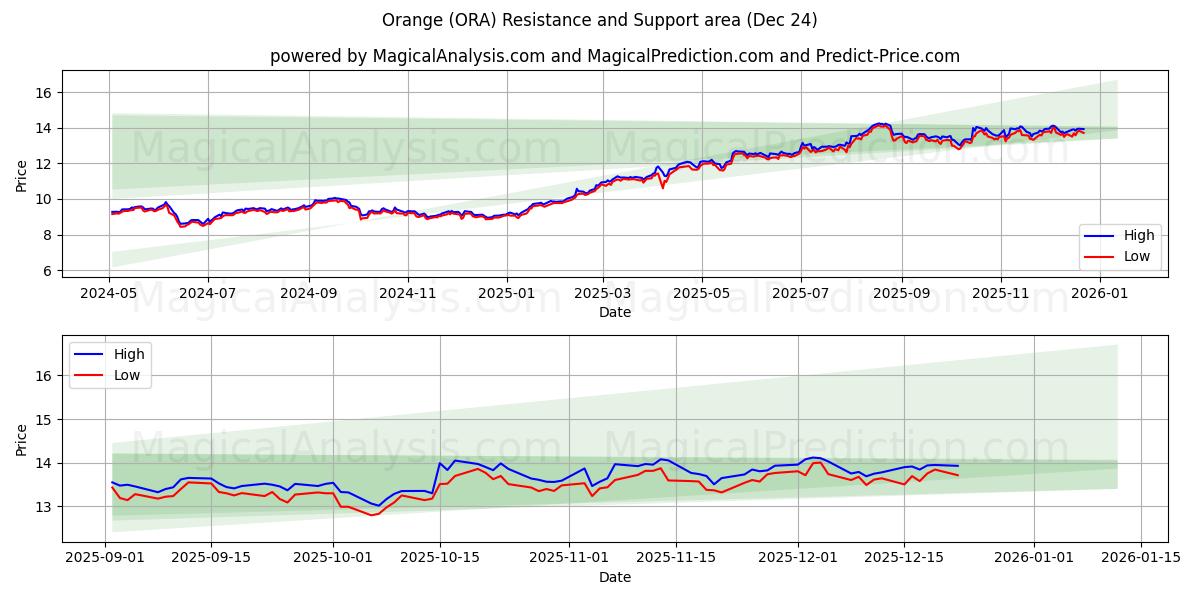  Orange (ORA) Support and Resistance area (23 Dec) 
