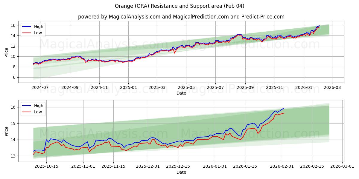  Orange (ORA) Support and Resistance area (03 Feb) 