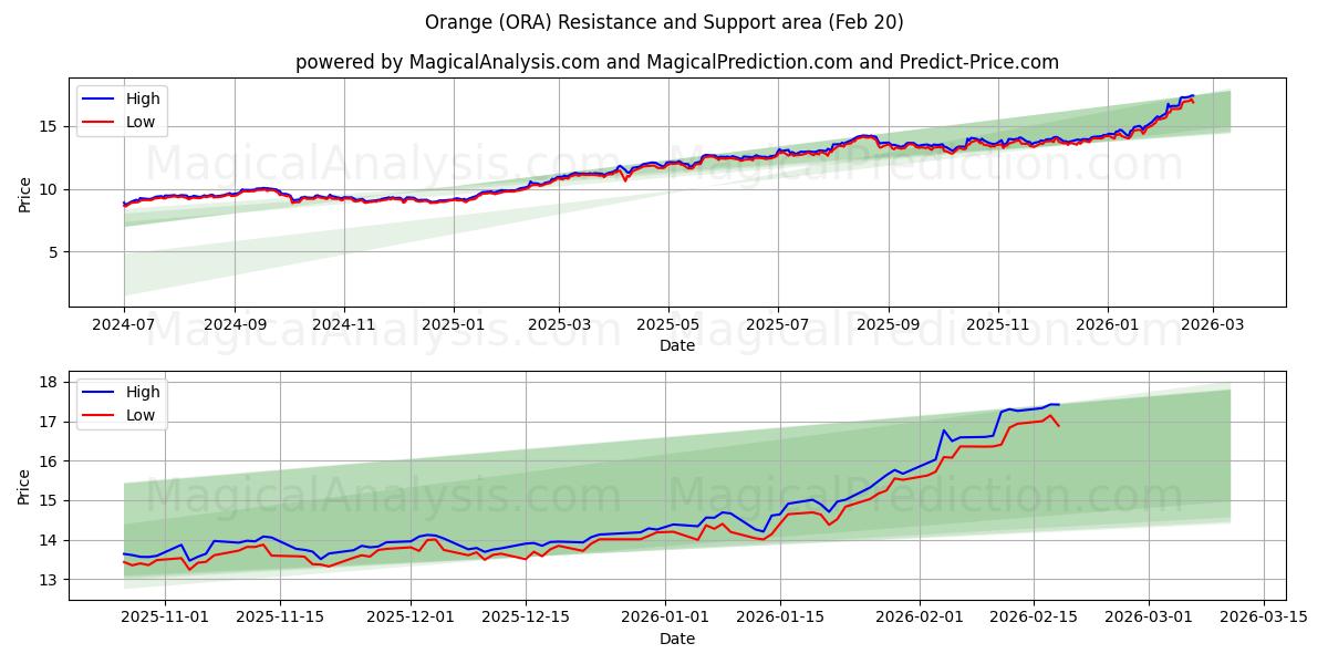 Orange (ORA) Support and Resistance area (19 Feb) 